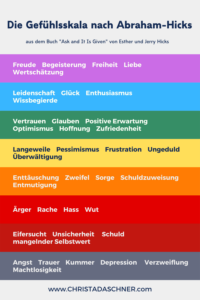 Gefühlsskala nach Abraham_Christa Daschner