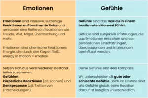 Unterschiede von Emotionen und Gefühlen von Christa Daschner