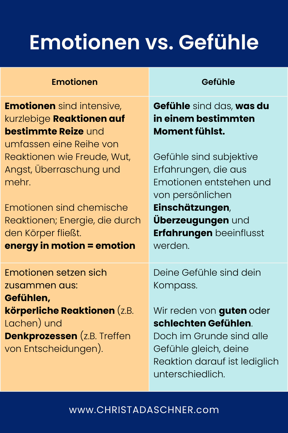 Christa Daschner, Emotionen versus Gefühle