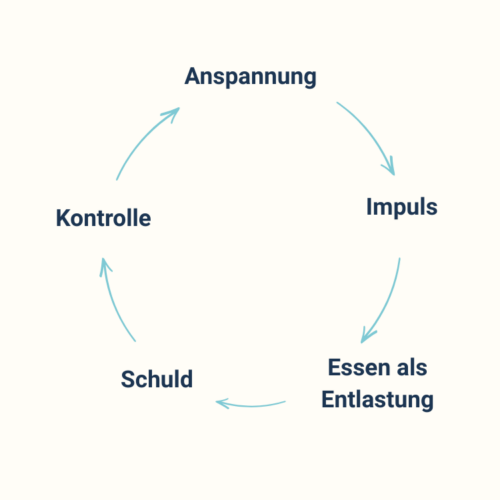 Kreislauf aus Anspannung-Impuls-Essen-Selbstkritik-Kontrolle und wieder von vorne