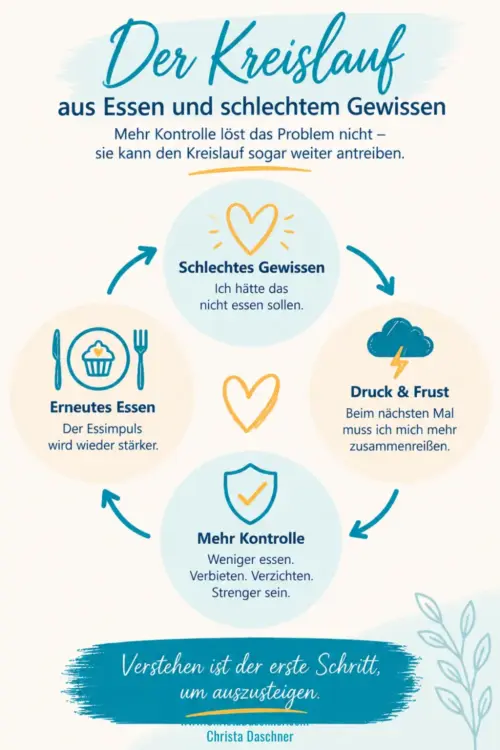 Der Kreislauf aus schlechtem Gewissen - Frust und Druck - mehr Kontrolle und erneutem Essen beginnt wieder mit dem schlechten Gewissen